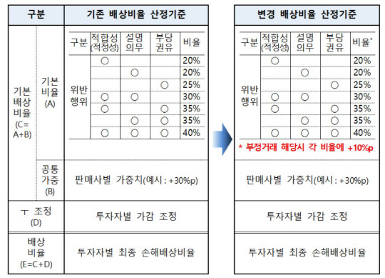 배상비율 산정기준 변경사항/ 금융감독원 제공